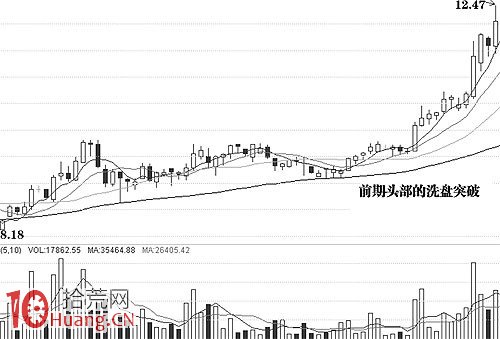 圖解前期頭部套牢區的洗盤與突破買點 圖解前期頭部套牢區的洗盤與突破買點,拾荒網