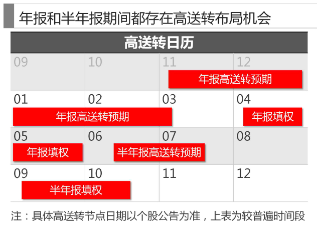 關於高送轉題材炒作的基礎知識（圖解）,拾荒網