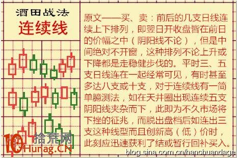 酒田K線戰法圖解(6):連續線代表動能衰竭 次級行情可抄底逃頂 酒田K線戰法圖解(6):連續線代表動能衰竭 次級行情可抄底逃頂,拾荒網