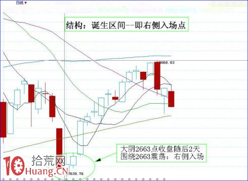 60分鐘、120分鐘均線的短線市場結構與買賣策略（圖解）,拾荒網