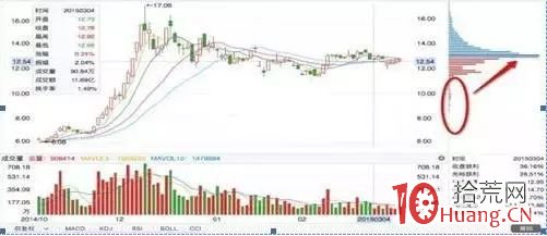 怎麼知道主力有沒有跑？籌碼分佈識別主力坐莊動向（圖解）,拾荒網