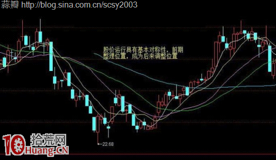 圖解為什麼股票漲到前期橫盤區要賣股,拾荒網
