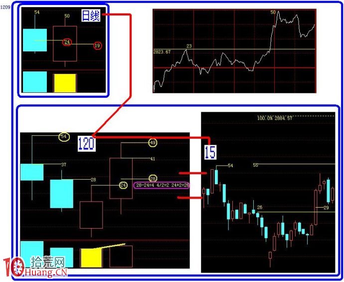 圖解如何畫量度目標線預判阻力支撐位 圖解如何畫量度目標線預判阻力支撐位,拾荒網