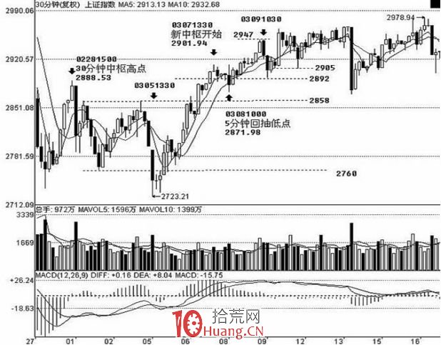 《纏論108課》36:走勢類型連接結合性的簡單運用(同級別分解篇) 《纏論108課》36:走勢類型連接結合性的簡單運用(同級別分解篇),拾荒網