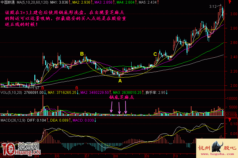 鍋底形洗盤形態看盤技巧圖解 鍋底形洗盤形態看盤技巧圖解,拾荒網