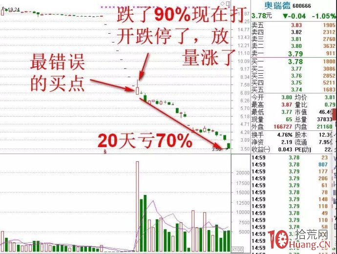 股票高量底部技術（圖解）,拾荒網