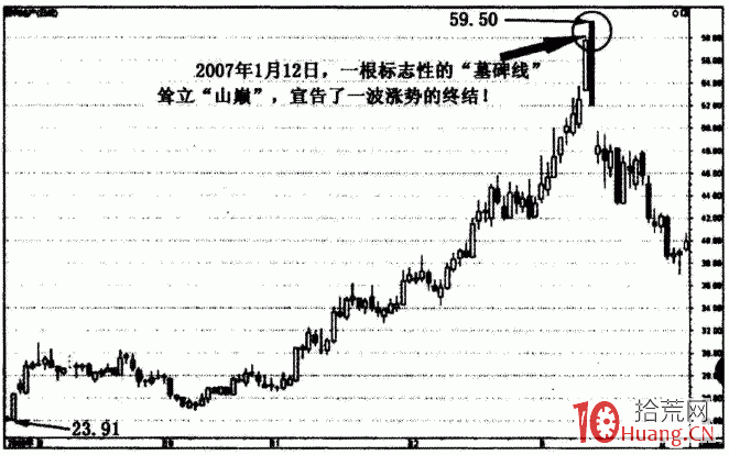 龍頭戰法之確認性K線 3：異動大陽線和異動大陰線（圖解）,拾荒網