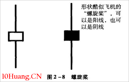 螺旋槳K線技巧再認識(圖解) 螺旋槳K線技巧再認識(圖解),拾荒網