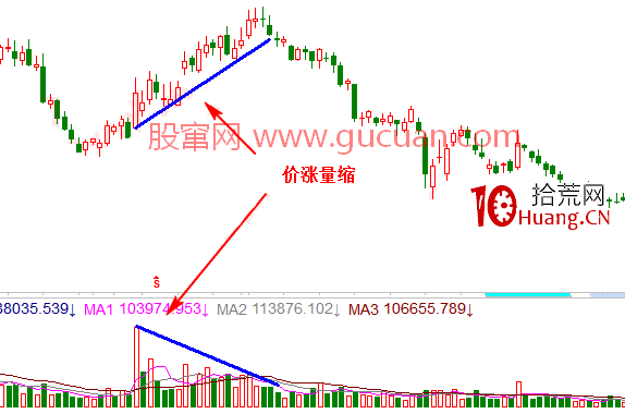 量價漲跌的實戰邏輯分析7:價漲量縮(圖解) 量價漲跌的實戰邏輯分析7:價漲量縮(圖解),拾荒網