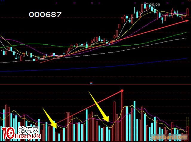 成交量6大買點分析，一買就漲！（圖解）,拾荒網