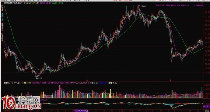 圖解陰K線的看盤與賣股技巧 圖解陰K線的看盤與賣股技巧,拾荒網