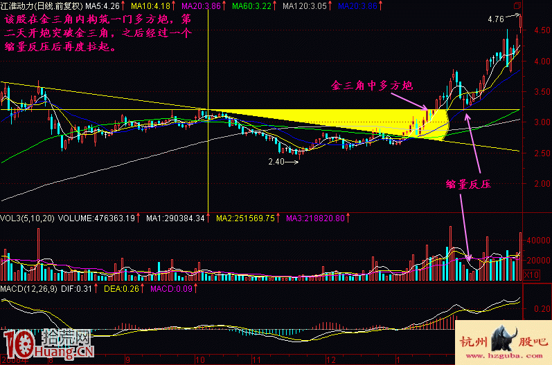 圖解多方炮過金三角買股形態的實戰技巧 圖解多方炮過金三角買股形態的實戰技巧,拾荒網