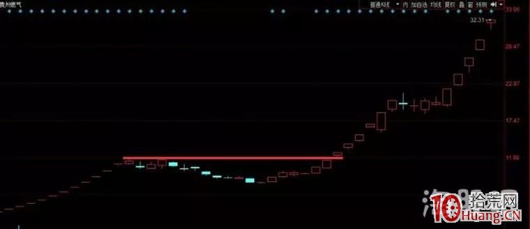 一文秒懂好的籌碼結構：超跌後橫盤套牢盤分佈離散！（圖解）,拾荒網