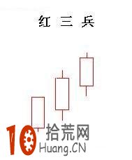 紅三兵K線組合買入形態圖解 紅三兵K線組合買入形態圖解,拾荒網