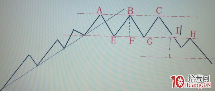 股票技術形態畫線圖解:三重頂 股票技術形態畫線圖解:三重頂,拾荒網