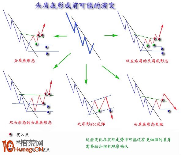 圖解頭肩頂底與雙重頂底的演變示意圖與炒股對策,拾荒網