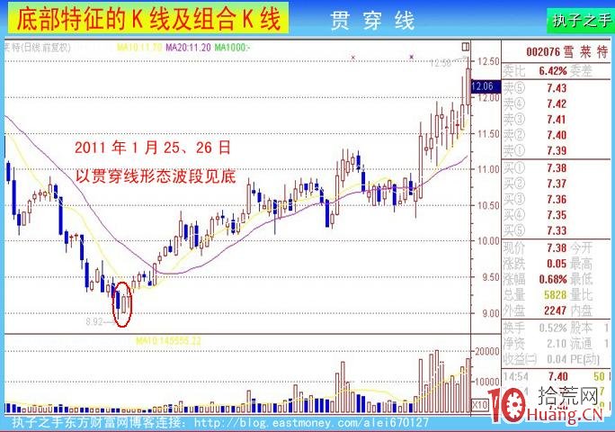 底部k線特征：貫穿線（圖解）,拾荒網
