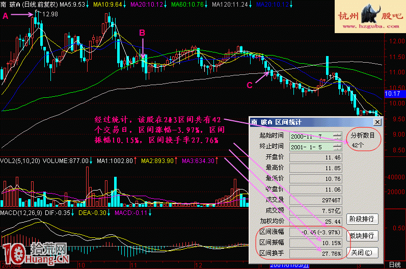 圖解新股民如何學股票出貨階段頭部特征（2）,拾荒網