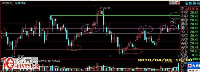 請看股價變化的過程：築底、放量、買點、突破、壓力等,拾荒網