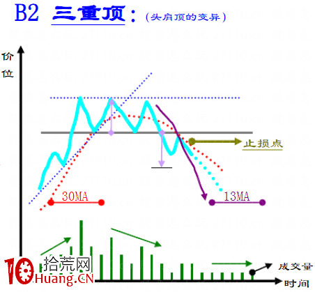 趨勢線技術之：頂部反轉形態大全（圖解）,拾荒網