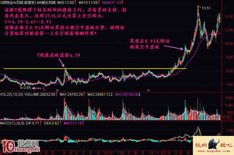 圖解突破盤整區量度上升空間的公式2T-1L怎麼用 圖解突破盤整區量度上升空間的公式2T-1L怎麼用,拾荒網
