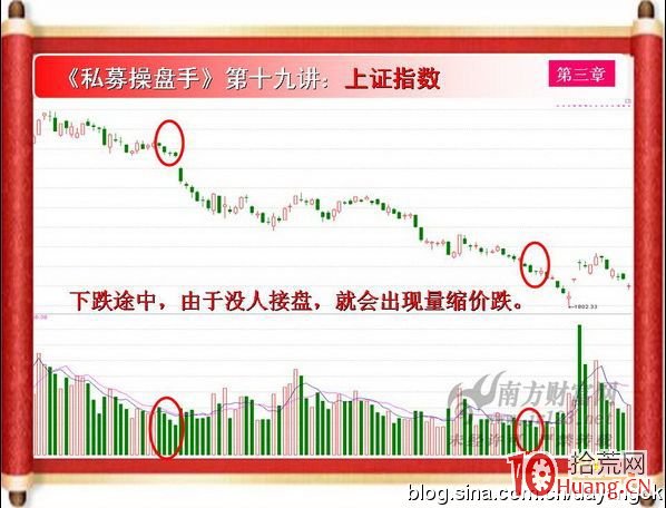 《私募操盤手》培訓第十九講：量縮價漲與量縮價跌（圖解）,拾荒網
