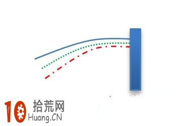 均線形態炒股圖解:均線蛟龍出海與斷頭鍘刀的識別和運用 均線形態炒股圖解:均線蛟龍出海與斷頭鍘刀的識別和運用,拾荒網