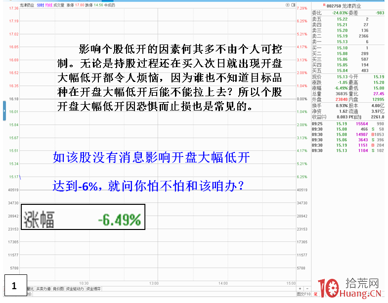 低開高走日內買股戰法（圖解）,拾荒網