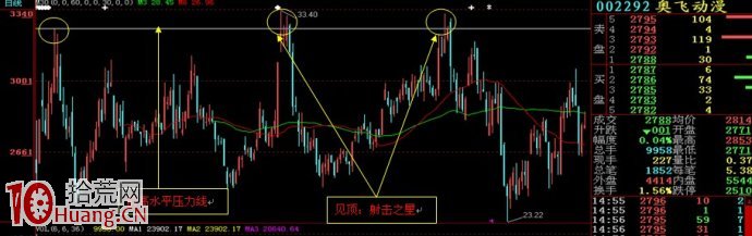 圖解如何畫股票前高位置的水平壓力線 圖解如何畫股票前高位置的水平壓力線,拾荒網