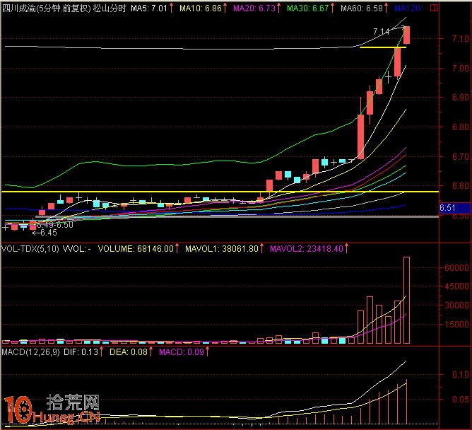 圖解盤中分時急拉技巧：1分鐘K線超短線盯盤（3）,拾荒網