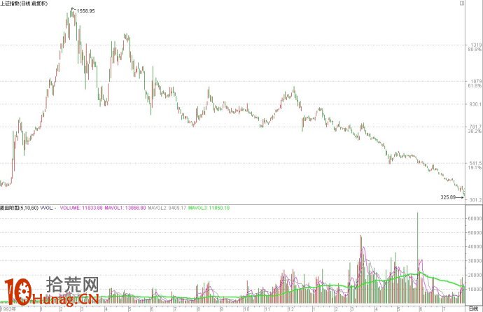 中國股市牛熊興衰之六道輪回（2）,拾荒網