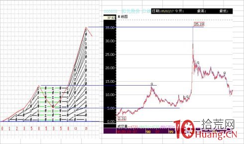 股市價格量子躍遷理論圖解.3 股市價格量子躍遷理論圖解.3,拾荒網