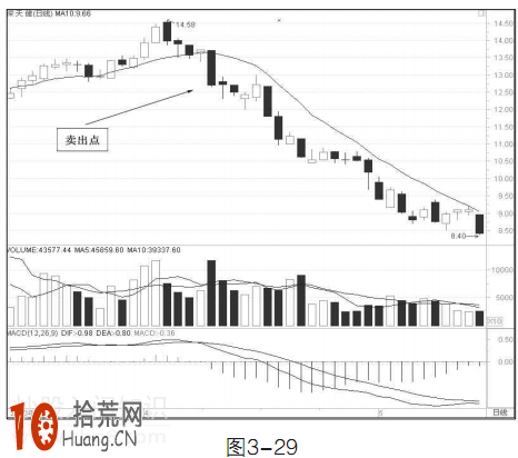 10日均線的賣出操作技巧圖解,拾荒網