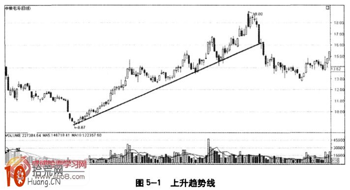 炒股如何做到順勢而為 圖解趨勢線的畫法,拾荒網