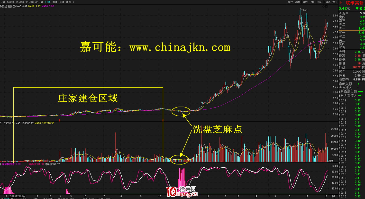 什麼是莊傢咽喉部K線形態?莊傢咽喉部形態炒股技巧詳解 什麼是莊傢咽喉部K線形態?莊傢咽喉部形態炒股技巧詳解,拾荒網