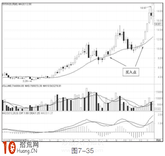 中線炒股買入技巧圖解:20周均線買入法 中線炒股買入技巧圖解:20周均線買入法,拾荒網