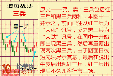 酒田K線戰法圖解(69):三兵是特殊頭肩底 酒田K線戰法圖解(69):三兵是特殊頭肩底,拾荒網