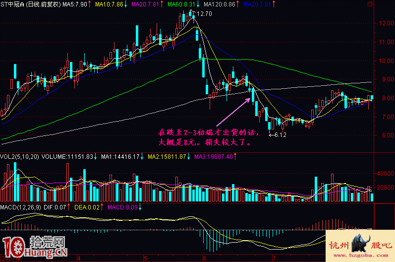 圖解如何用60分鐘K線圖提前發現股票見頂,拾荒網