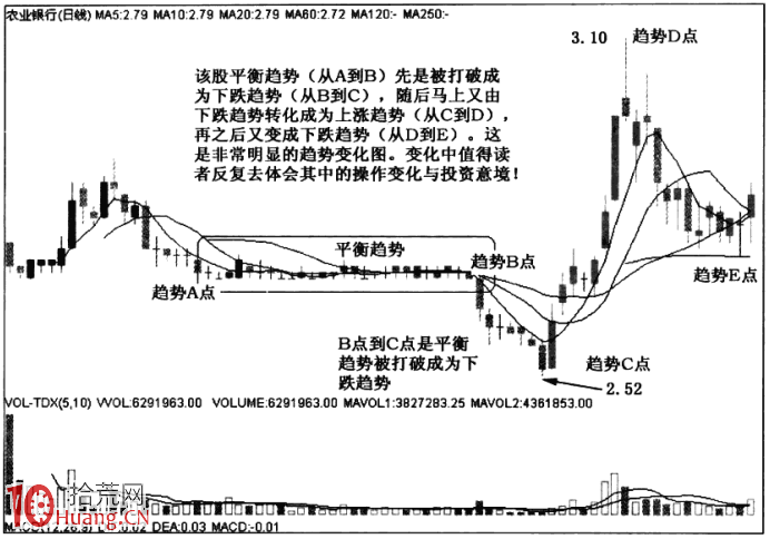 漲停板趨勢分析 4：趨勢的改變（圖解）,拾荒網