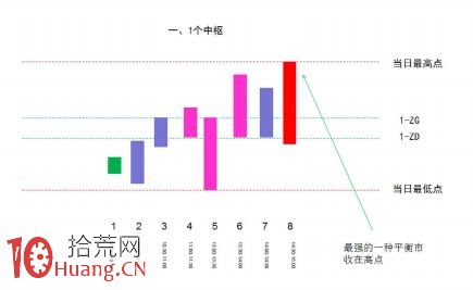 《纏論108課》46:每日走勢的分類(實戰操作策略) 《纏論108課》46:每日走勢的分類(實戰操作策略),拾荒網
