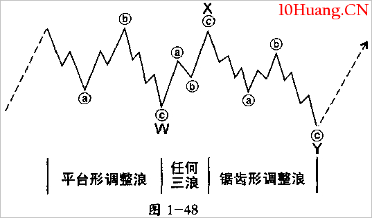 波浪理論分析之聯合形(雙重三浪和三重三浪)(圖解) 波浪理論分析之聯合形(雙重三浪和三重三浪)(圖解),拾荒網