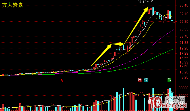 什麼是強趨勢、弱趨勢？強弱趨勢適用哪種炒股戰法更高效？ 趨勢股戰法深度教程（圖解）,拾荒網