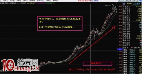 跟蹤主力操盤的均線系統參數設置,拾荒網