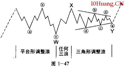 波浪理論分析之聯合形(雙重三浪和三重三浪)(圖解) 波浪理論分析之聯合形(雙重三浪和三重三浪)(圖解),拾荒網