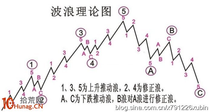 圖解波浪理論之四浪買入法,拾荒網