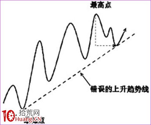 手把手教你正確的趨勢線畫法(圖解) 手把手教你正確的趨勢線畫法(圖解),拾荒網