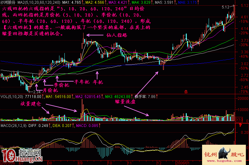 實戰圖解六線四托的買股形態 實戰圖解六線四托的買股形態,拾荒網