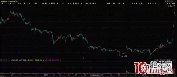 一文秒懂好的籌碼結構：超跌後橫盤套牢盤分佈離散！（圖解）,拾荒網