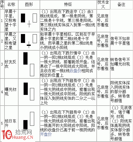 70種典型K線組合形態一覽表與多空資金分析（1）,拾荒網