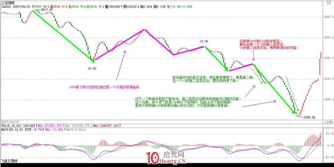 《纏論108課》47:一夜行情分析(實戰操作策略) 《纏論108課》47:一夜行情分析(實戰操作策略),拾荒網